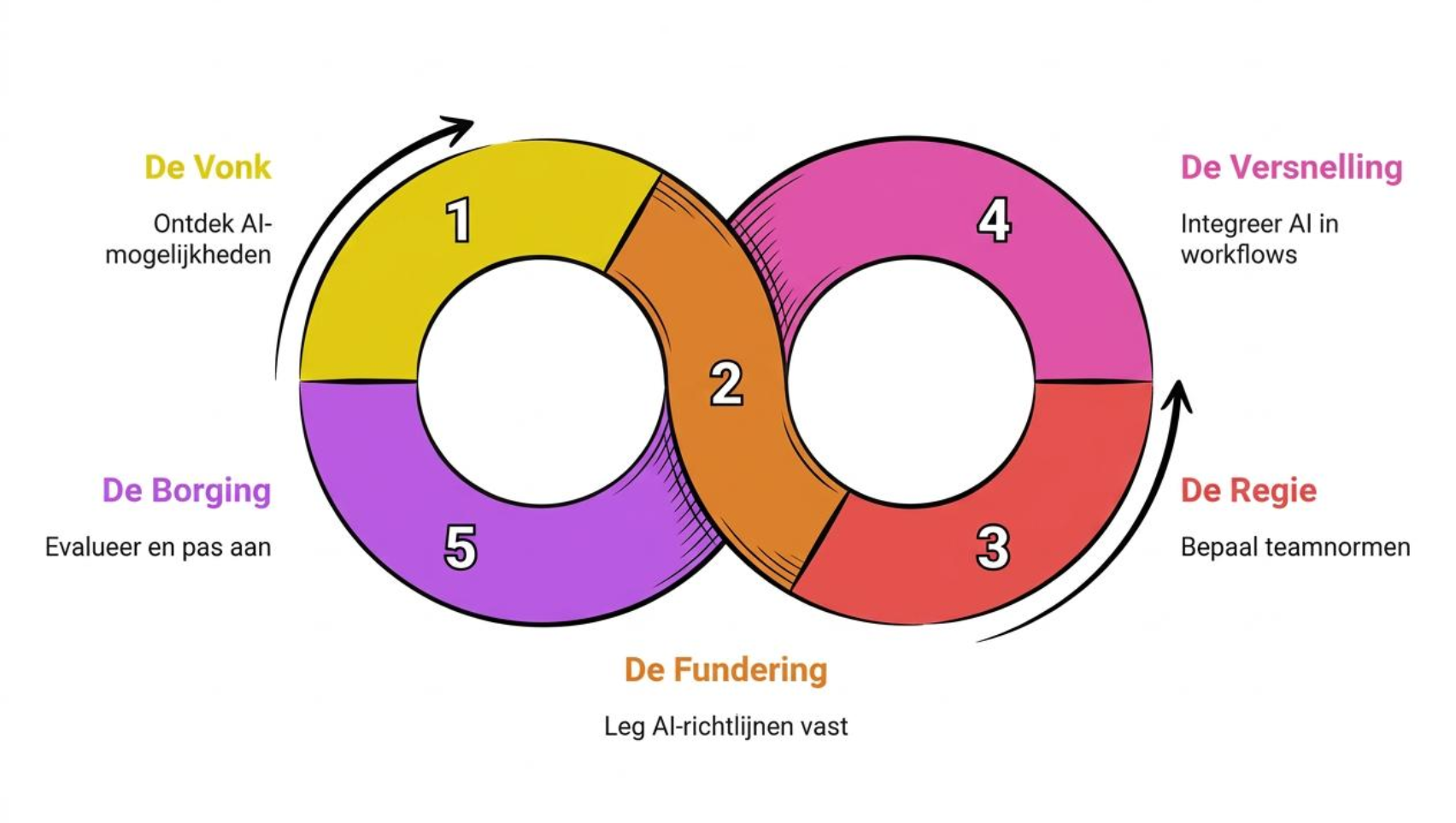 Vijf stappen: van experimenteren via projectcontext, teamafspraken en AI in je workflow naar borging