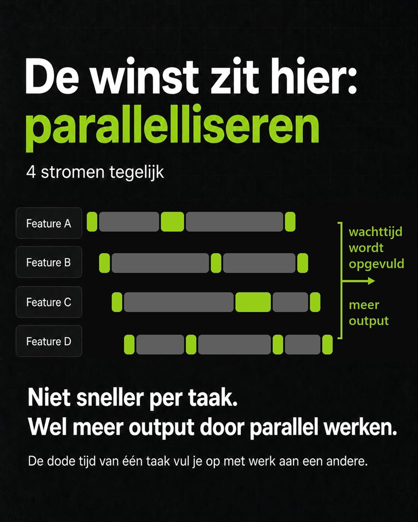 Infographic: vier stromen parallel laten lopen vult de wachttijd op; niet sneller per taak, wel meer output door parallel werken