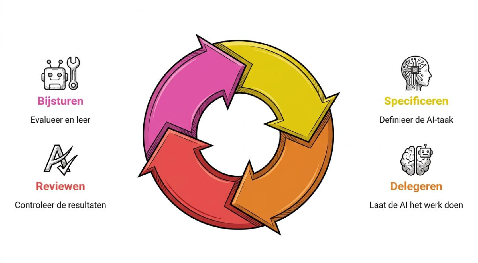 Het AI-sprintritme: specificeren, delegeren, reviewen, bijsturen